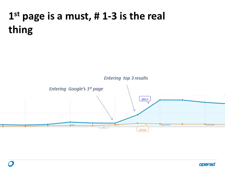Ranking on Google Search Results